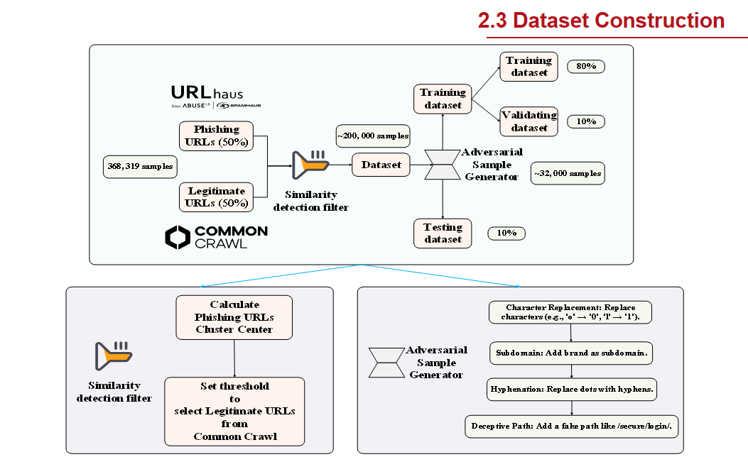 Data Set Construction Flow Diagram
