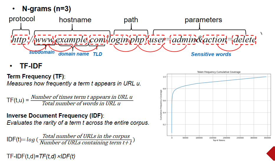 N-grams Analysis Diagram
